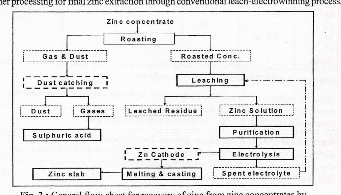 Lead Zinc Extraction Processes Inscore Kr